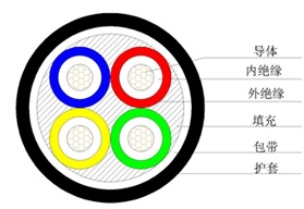 70年長壽命雙層（céng）共擠（jǐ）絕緣（yuán）低煙無鹵阻燃電力電纜