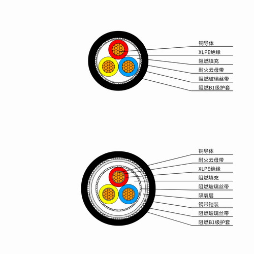 阻燃B1級電力電纜（lǎn）
